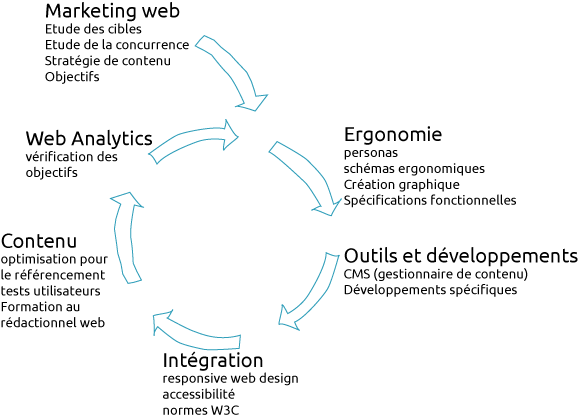 Méthodologie ux design