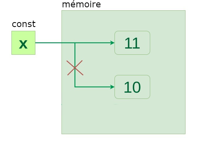 assignation mémoire