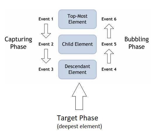 js event capture bubbling