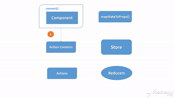 react redux flux
