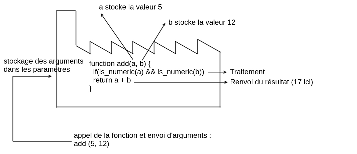 fonction